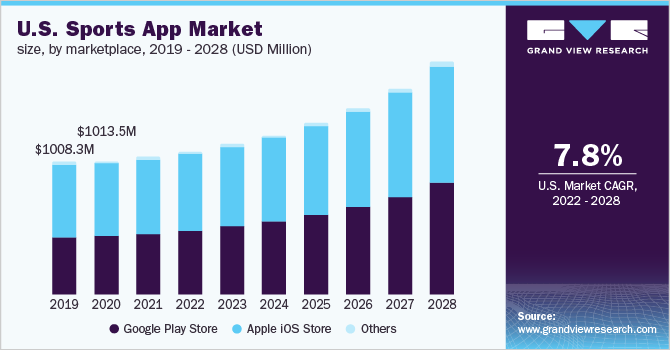 Sports App US Market