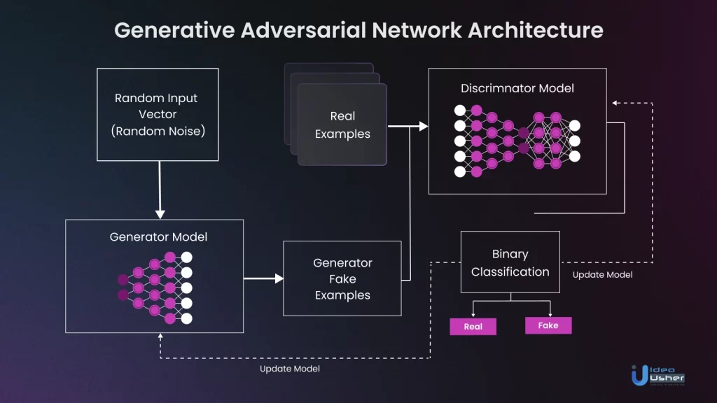 GAN architecture