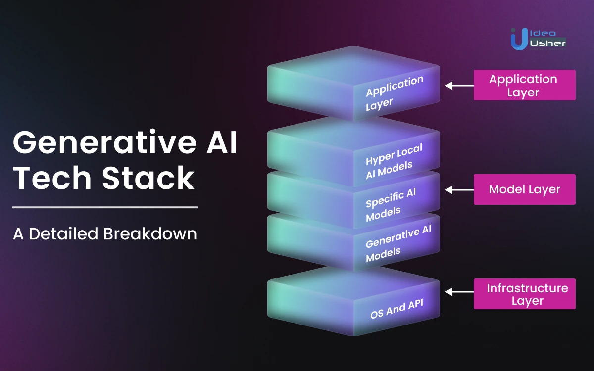 Generative AI Tech Stack Detailed Breakdown