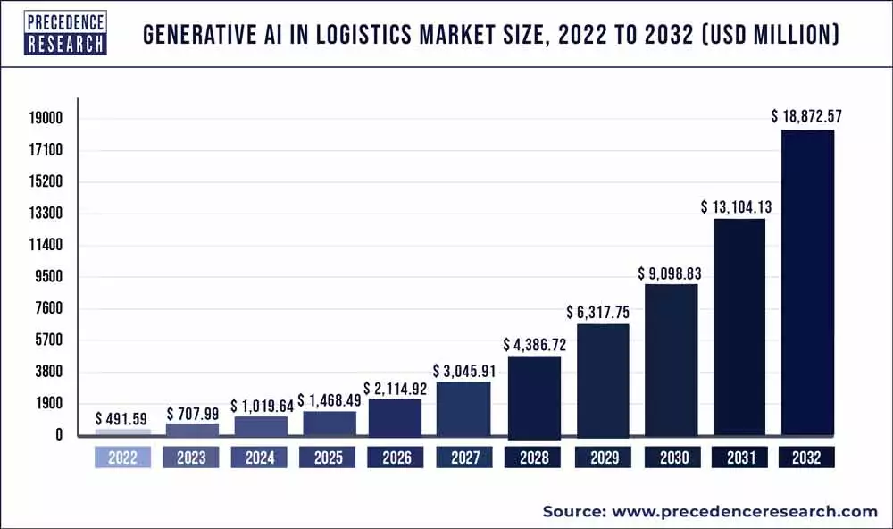 AI in Logistics market size
