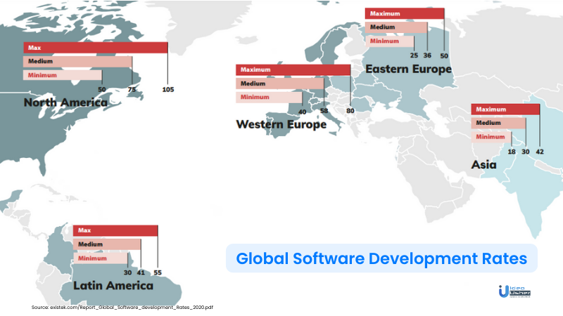 Global software development rates