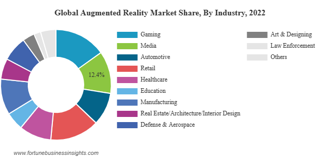 Global augmented reality market share by industry 2022