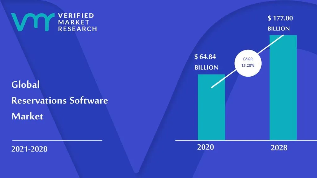 Global reservation system market size