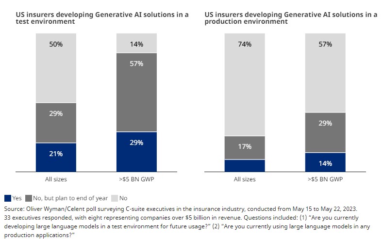 Oliver Wyman/Celent survey revealing numerous insurers exploring generative AI solutions