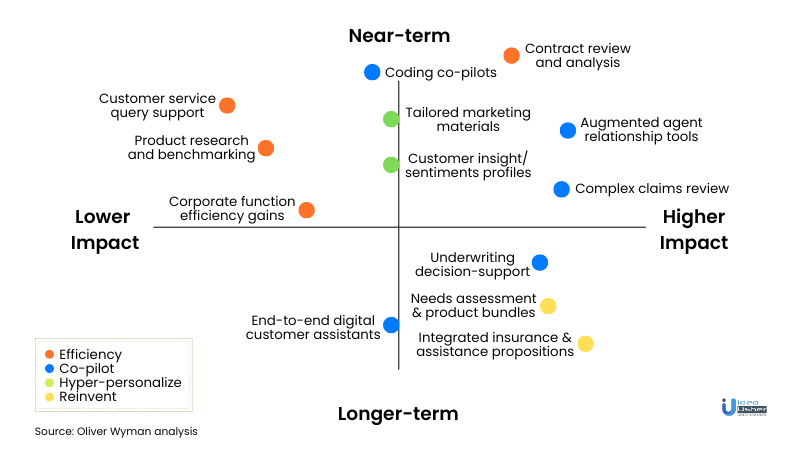 Long-term Versus Near-term Opportunities For Insurers