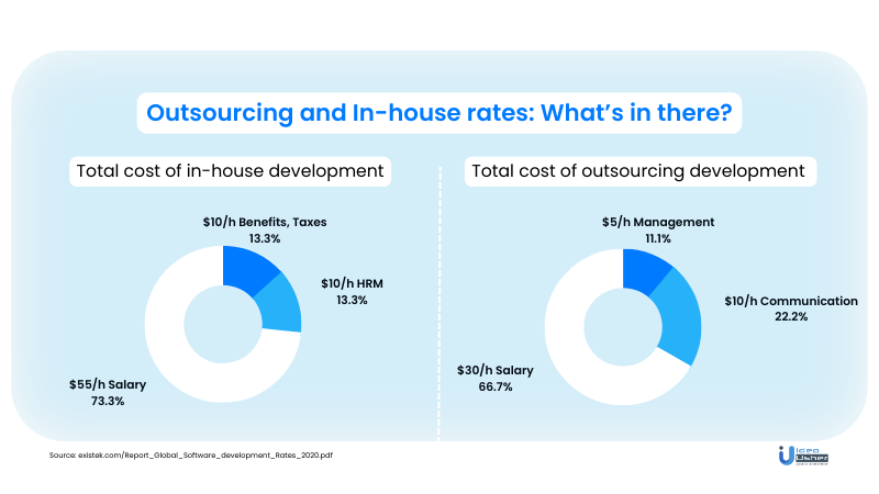 outsourcing vs in-house project development rates