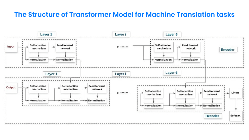 structure of transformer model for machine translation tasks