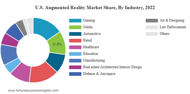 US augmented reality market share by industry 2022