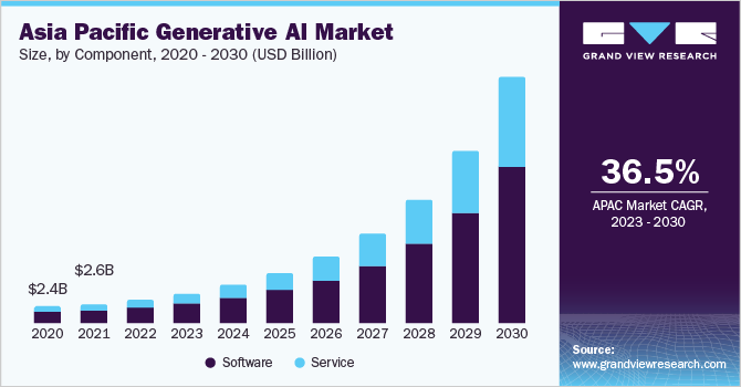 Asia pacific generative AI market