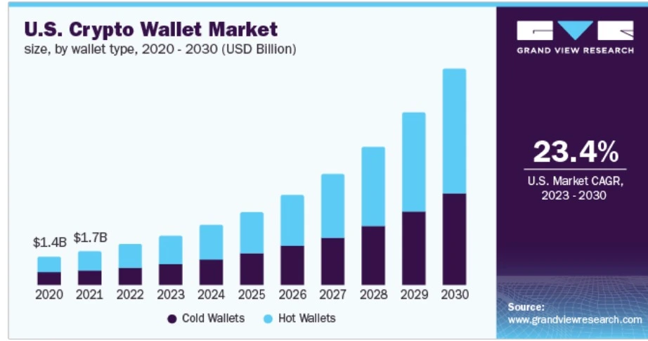 crypto wallet market size