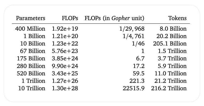 Estimated optimal training FLOPS and training tokens for various model sizes 