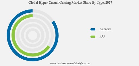 global hyper casual gaming market share 2027