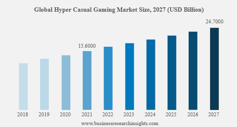 global hyper casual gaming market size 2027