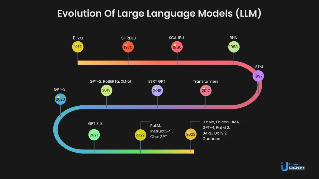 evolution of large language models (LLM)
