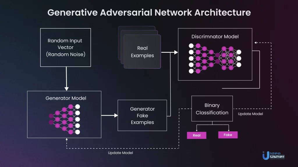 Generative Adversarial Network Architecture