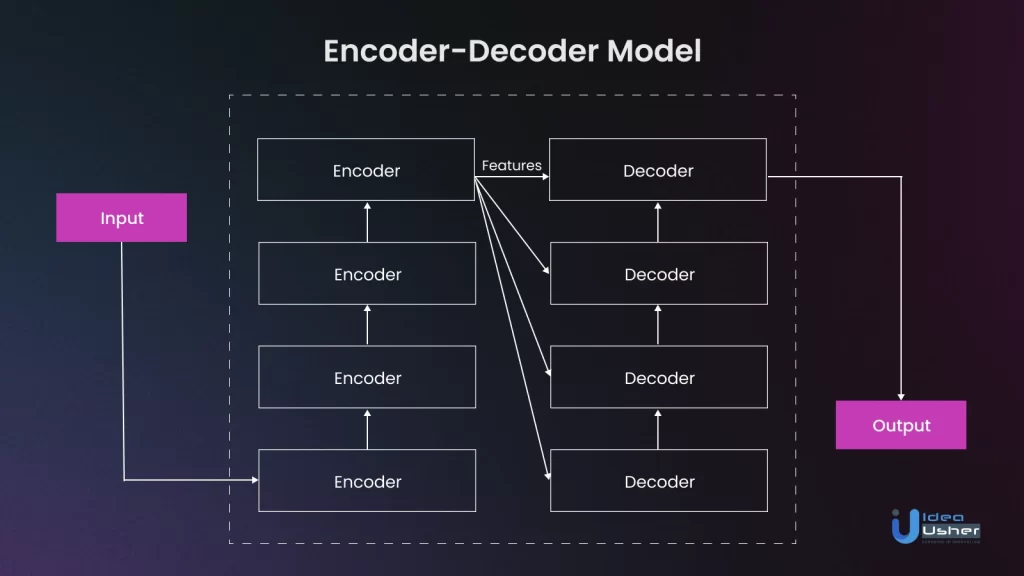 Encoder-decoder Model