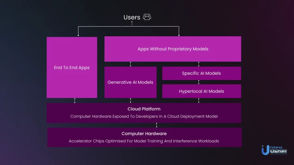 Layers of generative tech stack