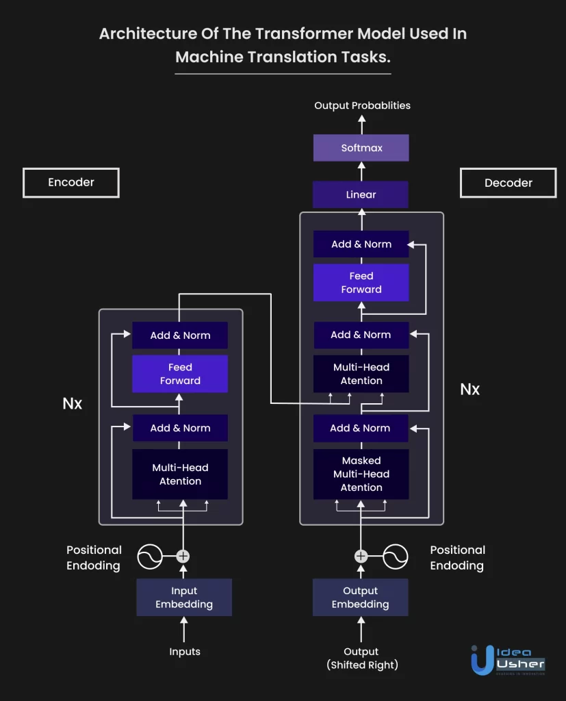 transformer based models