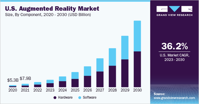 US augmented reality market by size