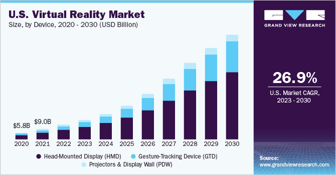 Virtual reality market