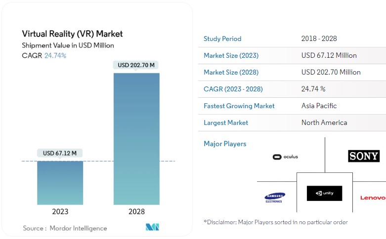 Virtual reality (VR) market 2023-2028