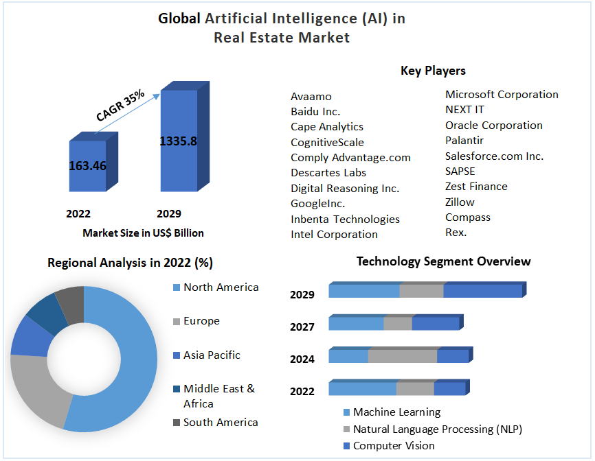 Global AI in real estate market