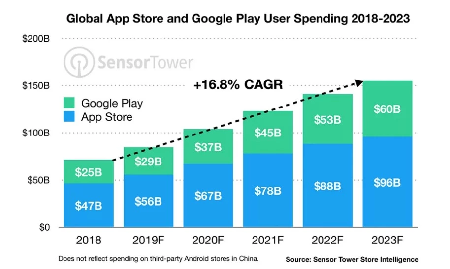 Global-user-spending-on-mobile-apps
