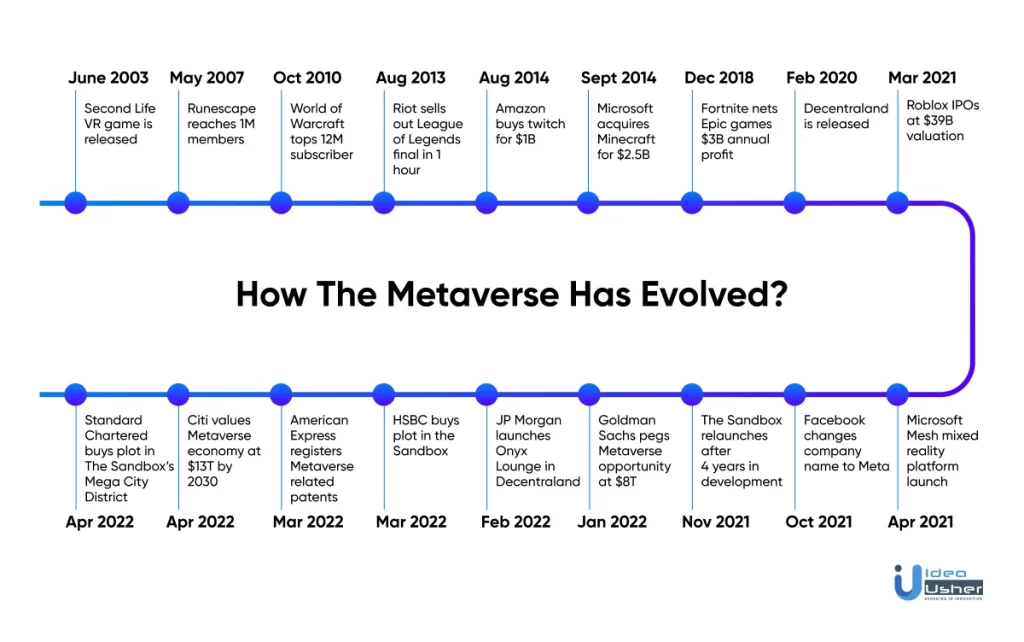 How The Metaverse Has Evolved