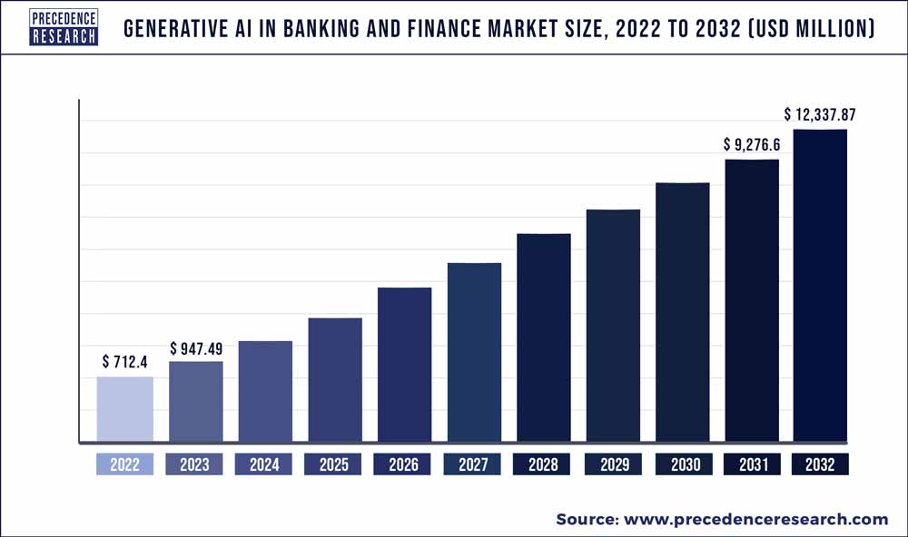 generative ai in banking and finance market size