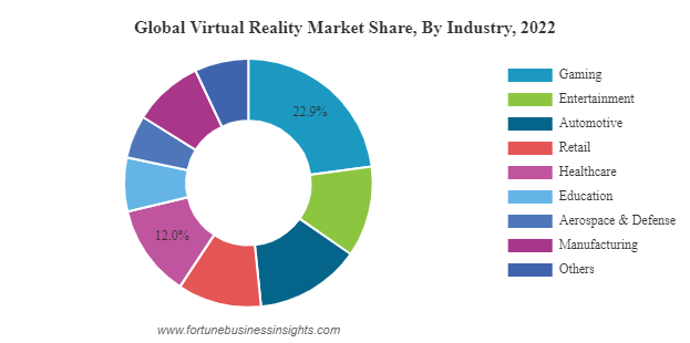global vr market stats by industry