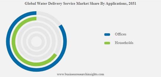 global water delivery service market share by application, 2031