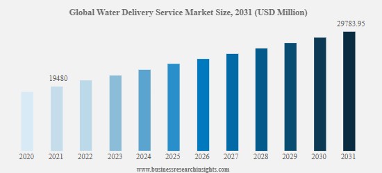 global water delivery service market size,  2031