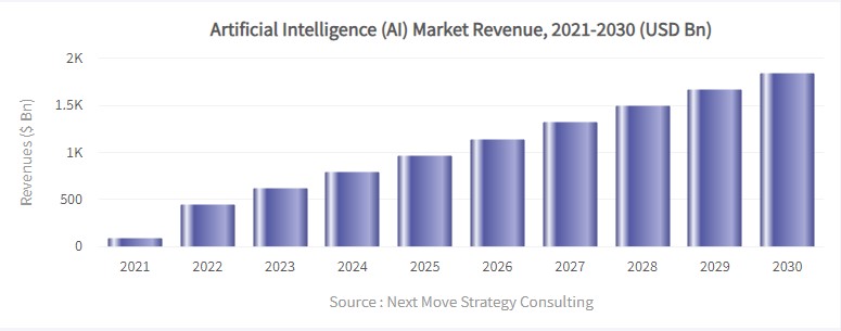 Ai market revenue 2021-2030