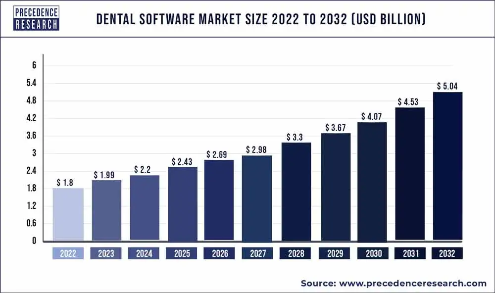 Dental software market size
