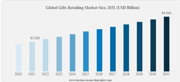 Gift delivery market size