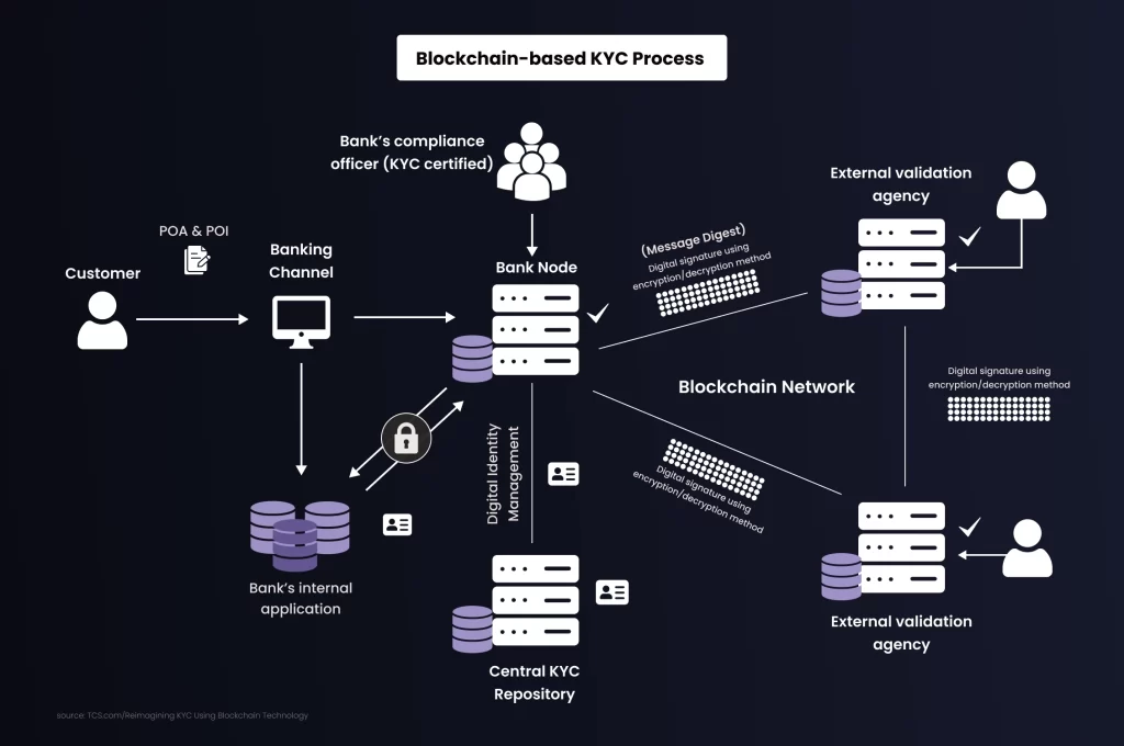 Blockchain-based KYC Process 
