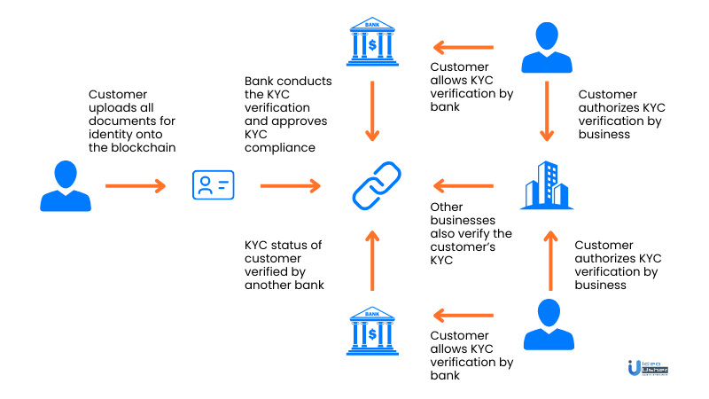 How blockchain KYC works