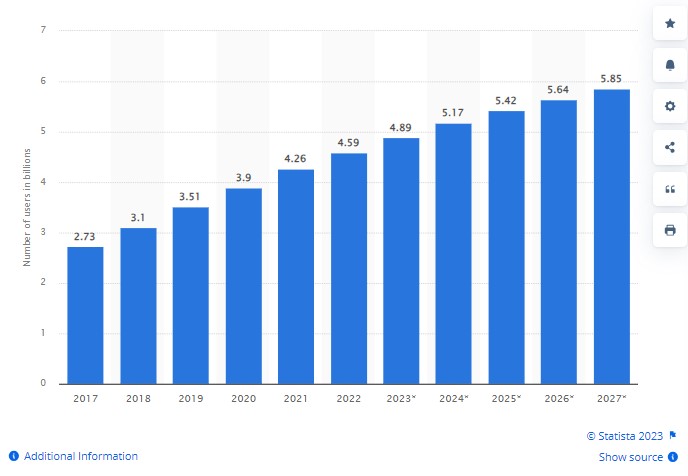 Number of social media user from 2017-2027