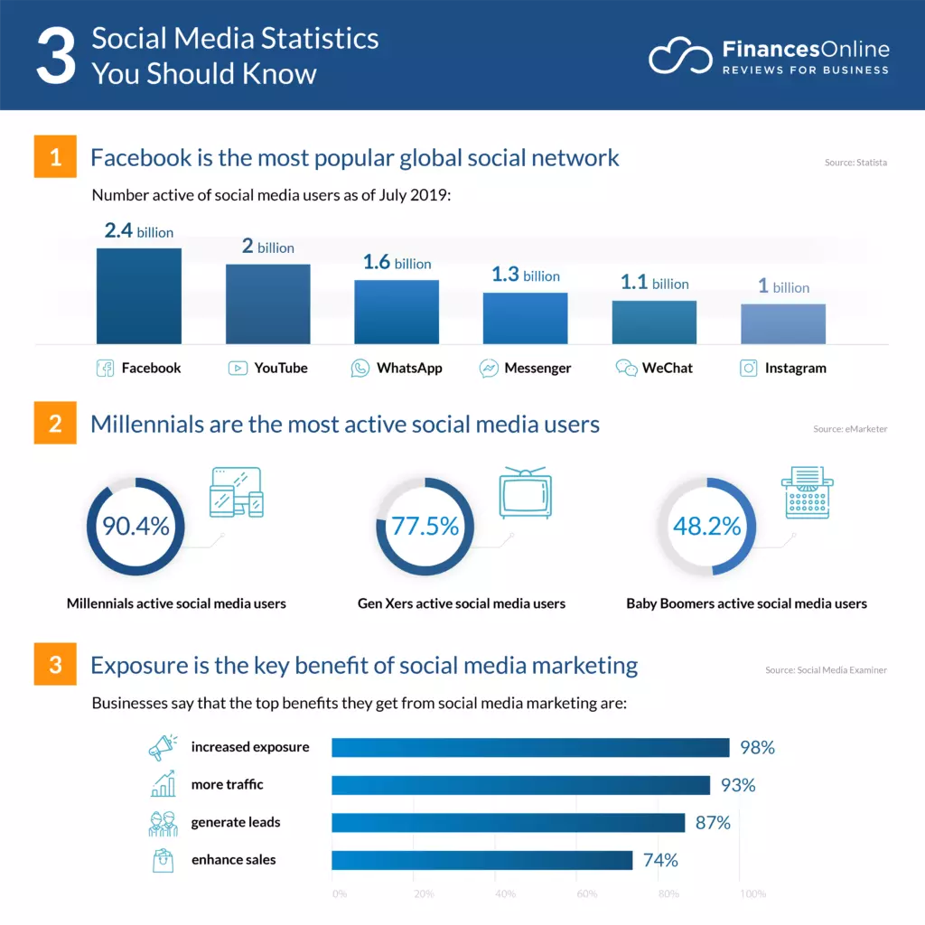 Social Media Market Stats