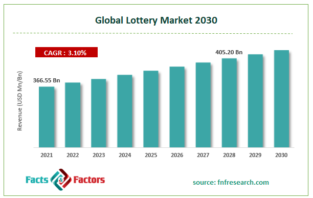 global lottery market 2030