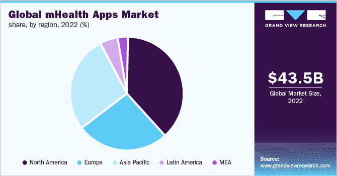 global mhealth apps market share