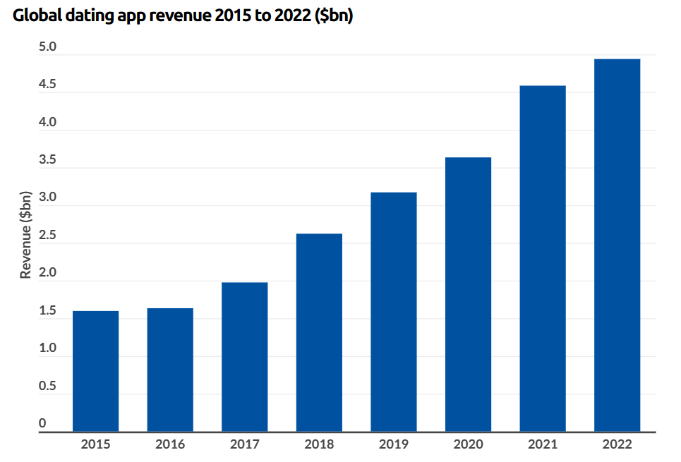 Dating App Stats