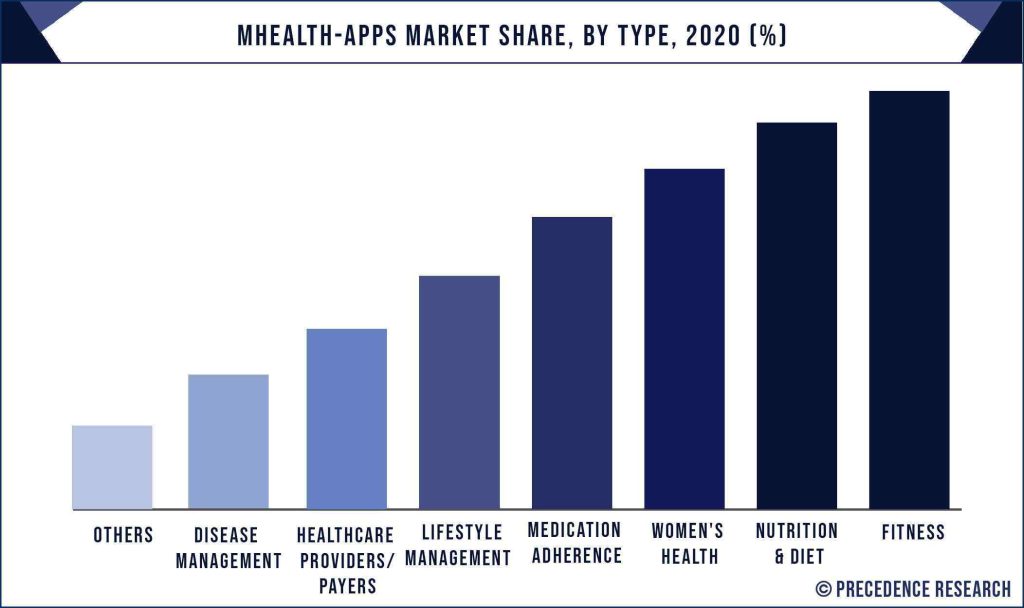 mHealth Apps Market Share By Type 2020