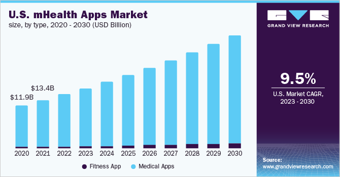 US mhealth apps market size