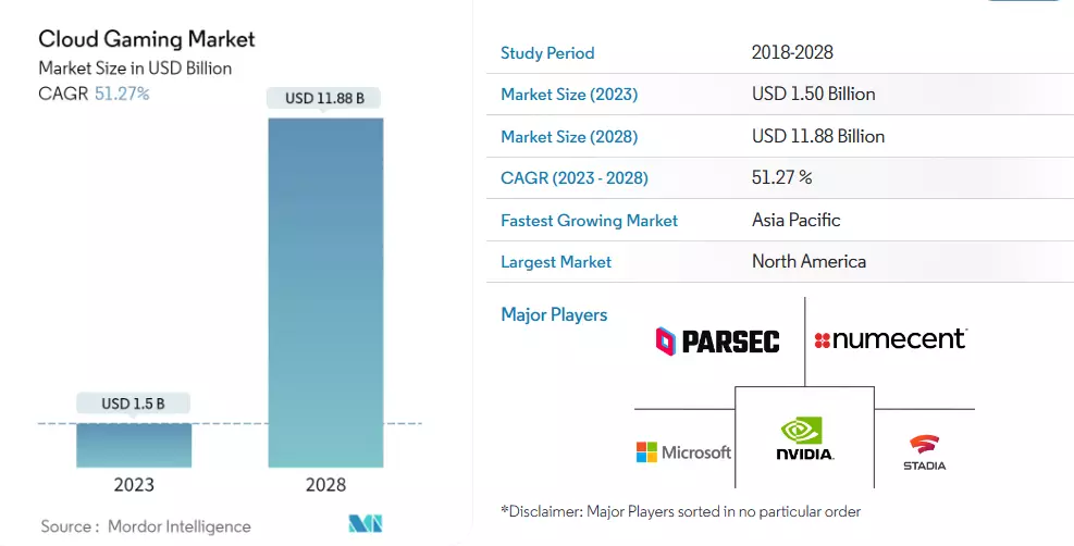 Cloud Gaming Market Overview