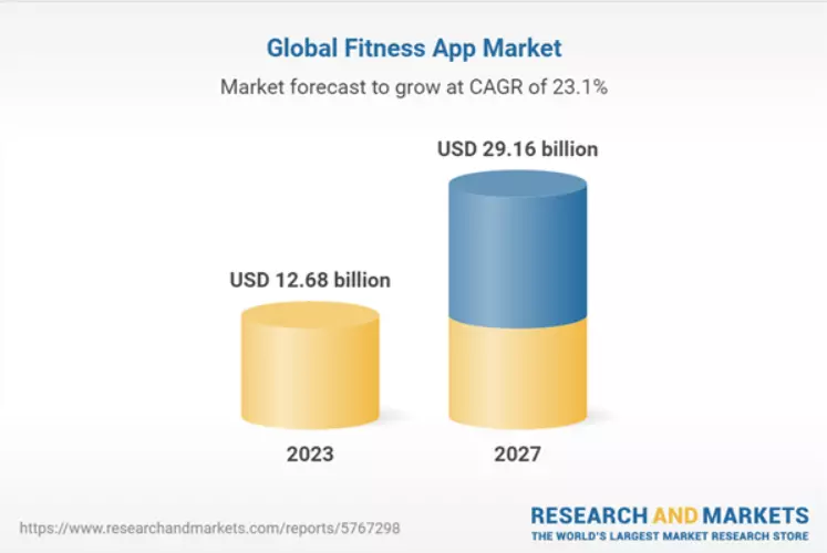 Fitness App Industry Market Size