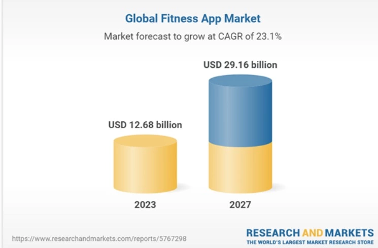 Fitness App Market Size