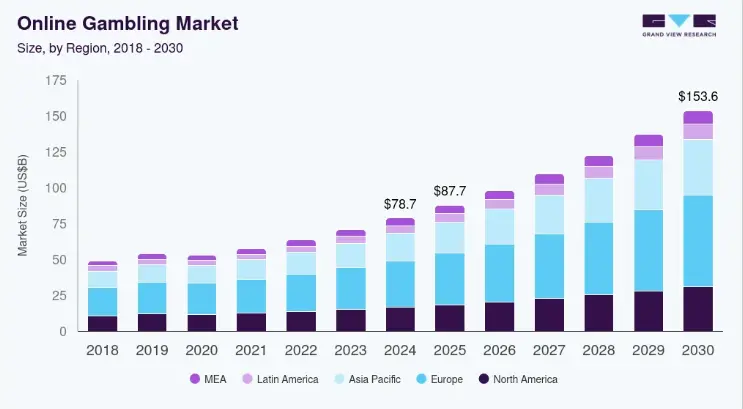 Crypto Casinos: Market Growth Stats