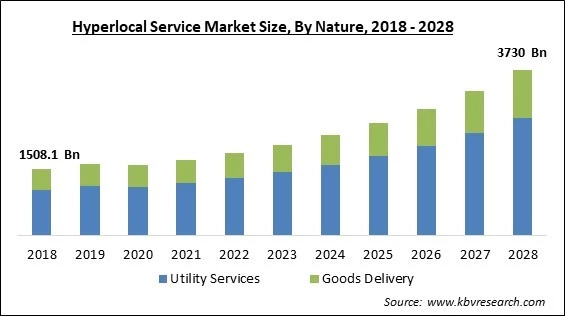Hyperlocal Service Market Size