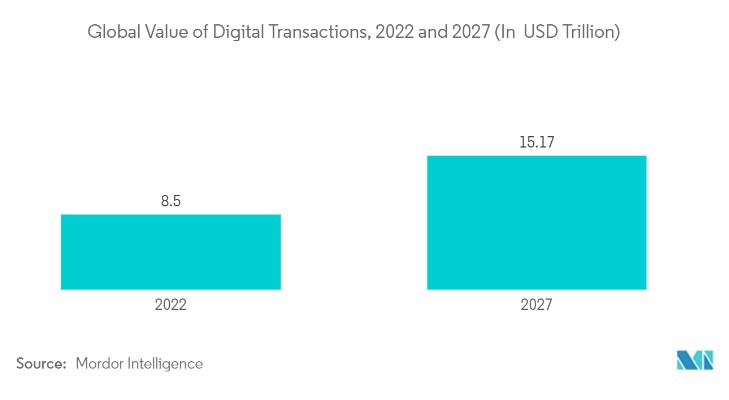 global value of digital transaction